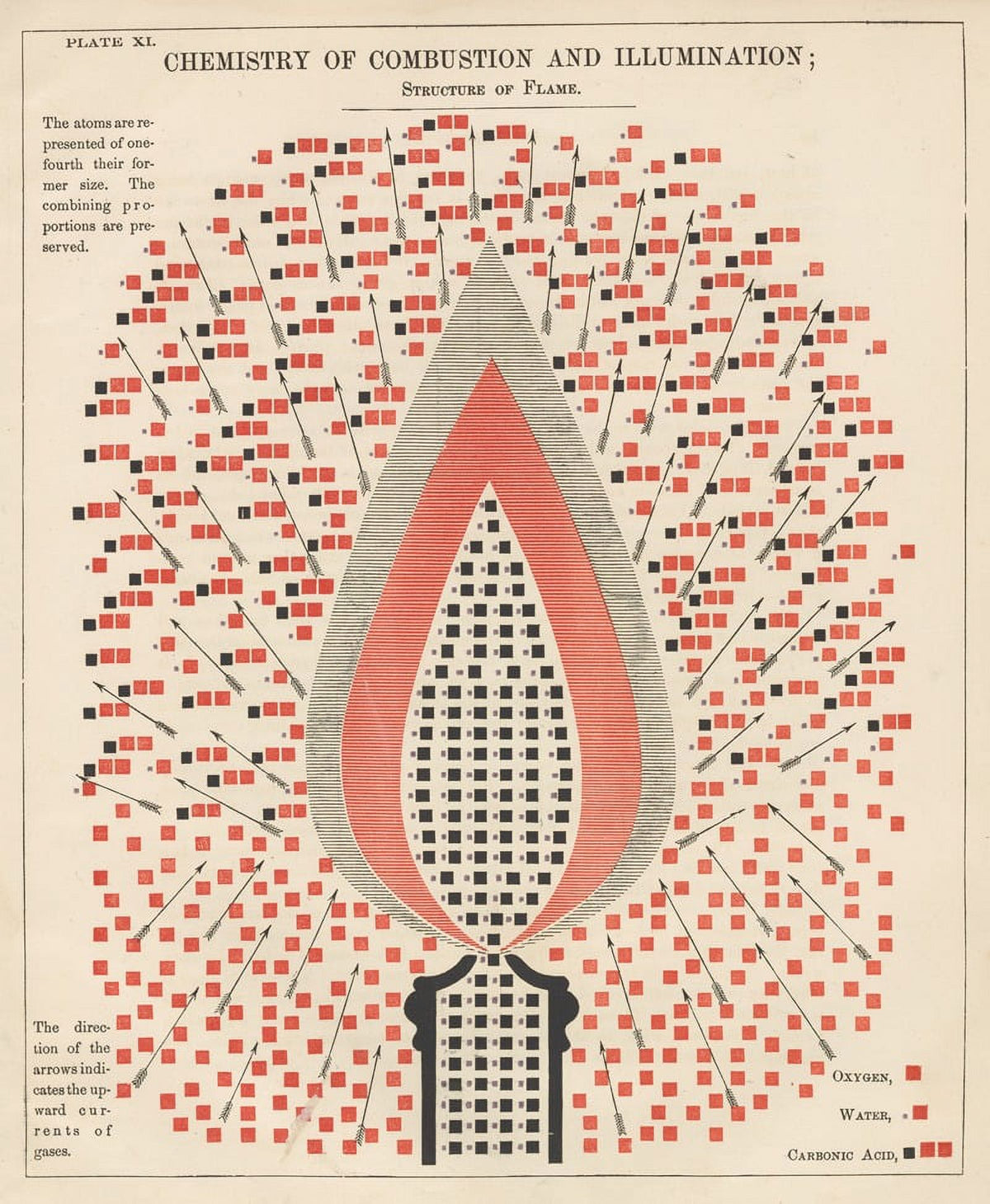 Plate XI Chemistry of Combustion and Illumination poster print by Edward Livingston Youmans, 1856