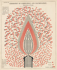 Plate XI Chemistry of Combustion and Illumination poster print by Edward Livingston Youmans, 1856