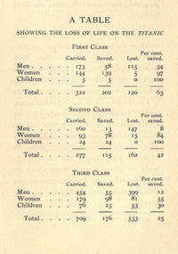 Titanic 1912 Passenger Loss Poster Print by Filson Young
