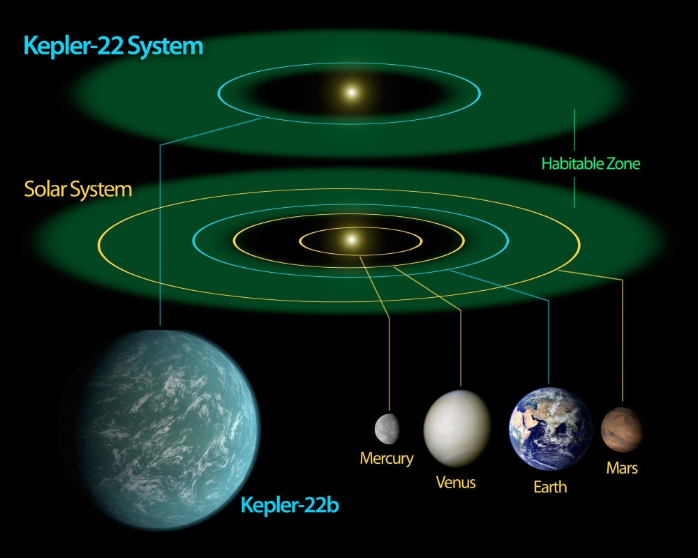 Solar System Comparison Diagram Poster Print featuring Kepler-22