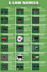 E-Cow-Nomics Rolled Poster Print - 24x36