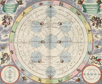 Moon with Epicycles Harmonia Macrocosmica 1660 Poster Print