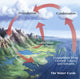 Earth's Water Cycle Educational Poster Print by Spencer Sutton