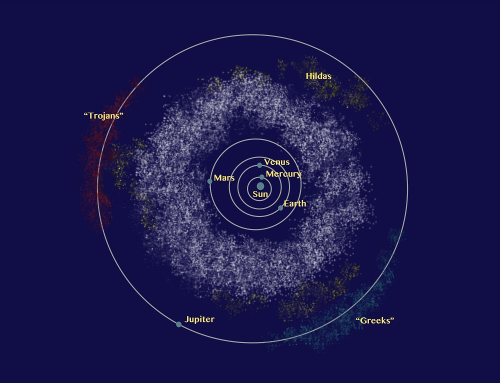 Asteroid Orbits Poster Print by Spencer Sutton showcasing asteroid paths in space.