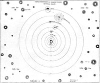 O. von Guericke's 17th Century Solar System Poster Print