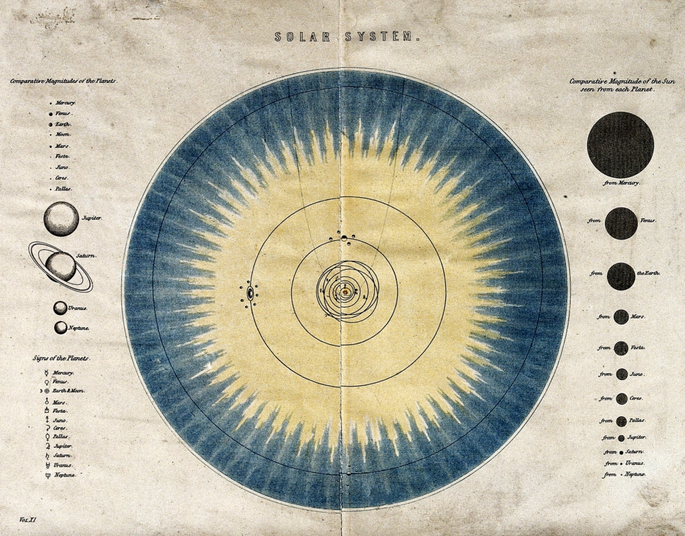 19th Century Solar System Map Poster Print showcasing celestial bodies and vintage scientific illustration.