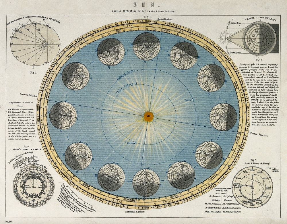 Earth's Progression Around the Sun c. 1846 Poster Print illustration