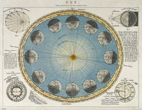 Earth's Progression Around the Sun c. 1846 Poster Print illustration