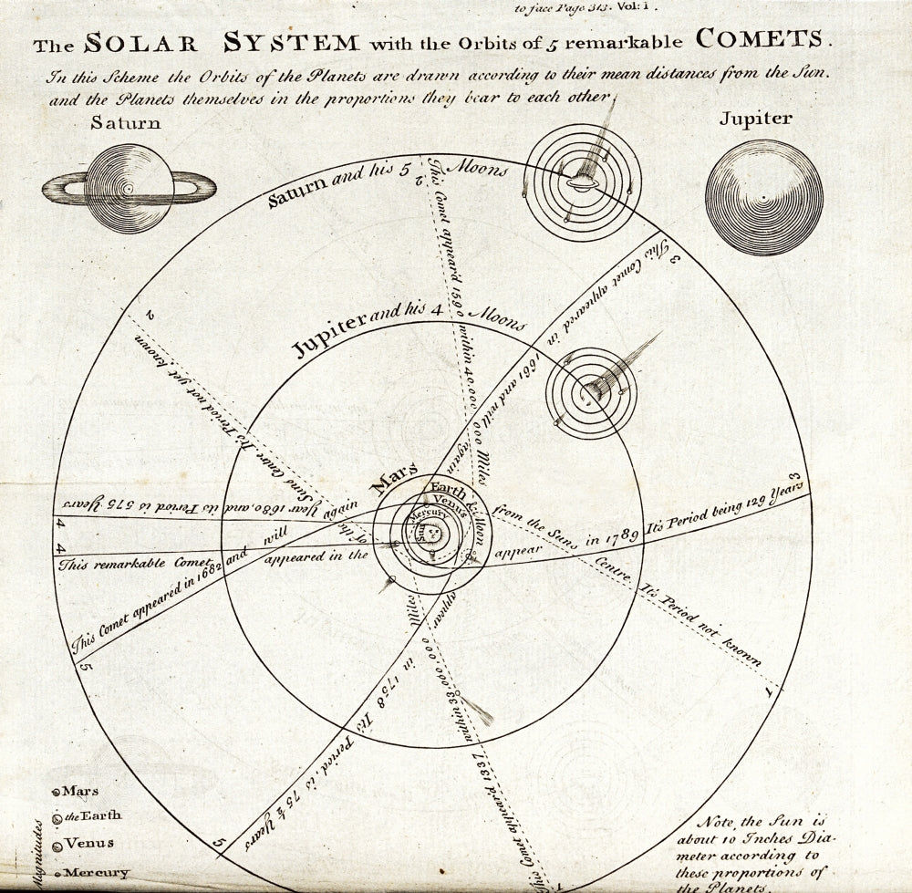 Diagram of Comet Paths Poster Print showcasing comet trajectories.