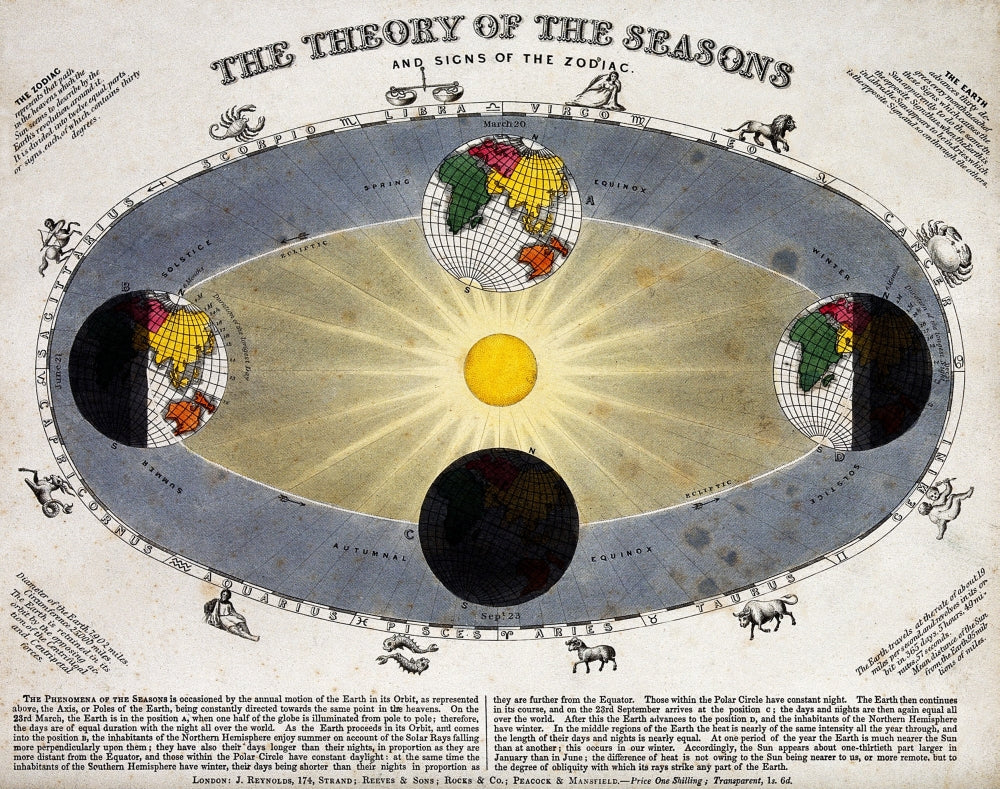 Earth's Orbit Around Sun Poster Print illustrating the solar system dynamics.