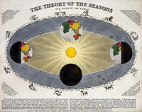 Earth's Orbit Around Sun Poster Print illustrating the solar system dynamics.