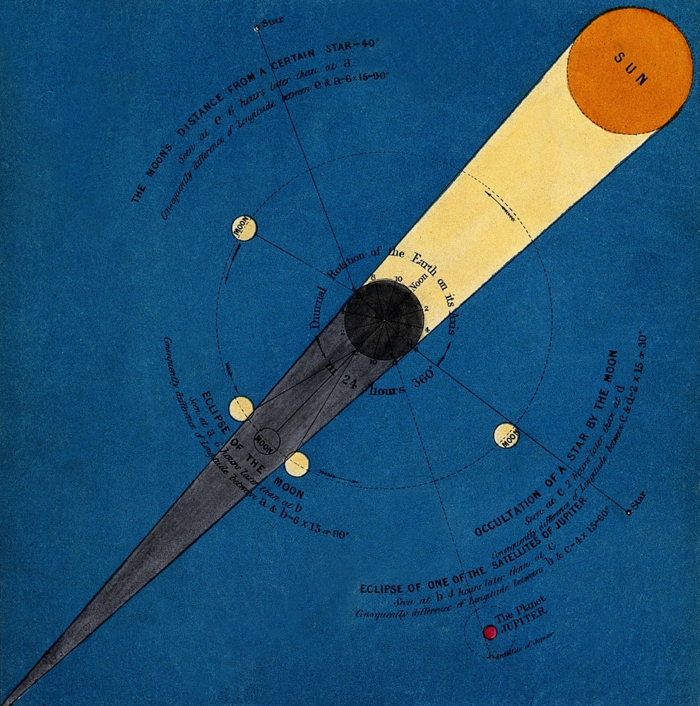 How to Determine Longitude, c. 1851 Poster Print showcasing navigation techniques.