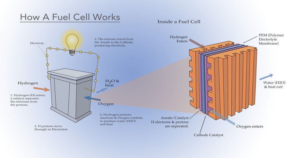 Fuel Cell with Heat & Water Byproducts Fine Art Print by Monica Schroeder