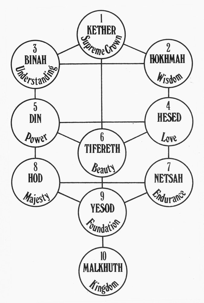 Cabalistic Symbol: The Sefirotic Tree Fine Art Print by Granger Collection