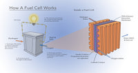 Fuel Cell with Heat & Water Byproducts Fine Art Print by Monica Schroeder