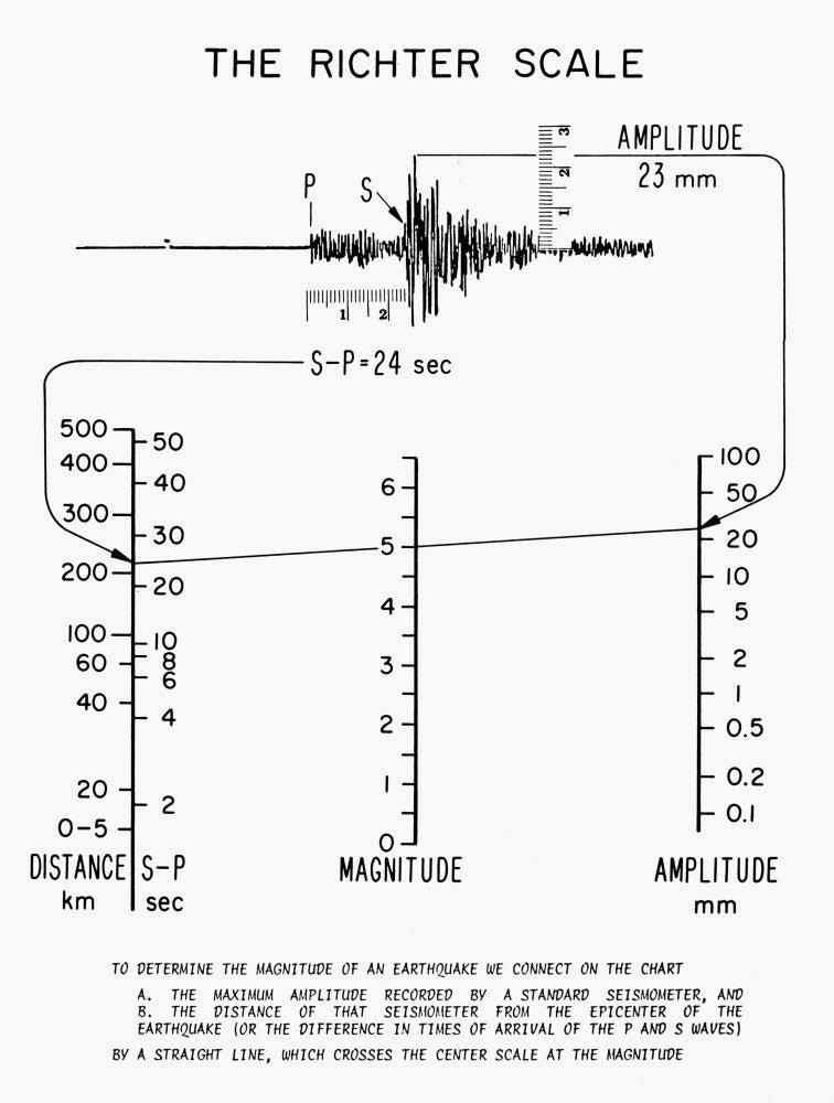 Richter Scale Diagram Poster Print - Earthquake Magnitude Guide