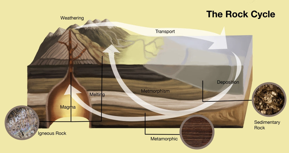 Rock Cycle Fine Art Print by Spencer Sutton | Science Source