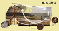 Rock Cycle Fine Art Print by Spencer Sutton | Science Source