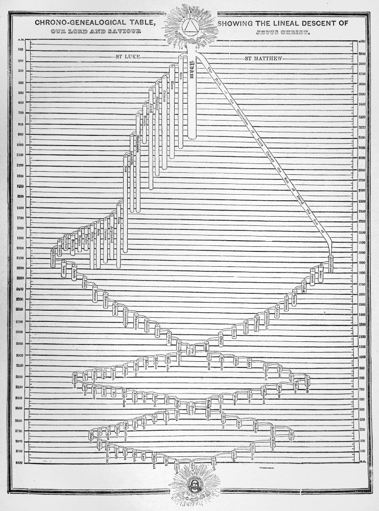 The Self-Interpreting Family Bible Chrono-Genealogical Table Print by John Short